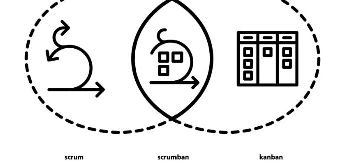 Scrumban | Metodología de gestión de proyectos